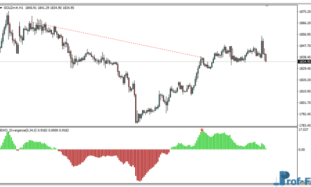 EWO Divergence mt4 indicator