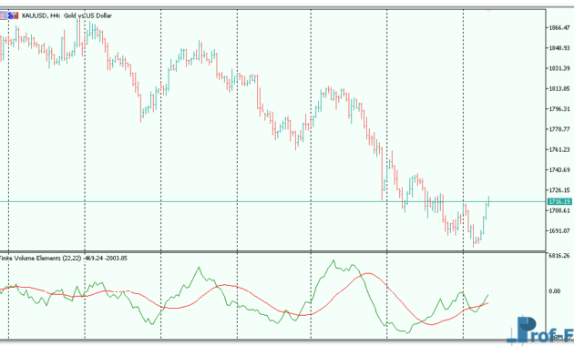 Finite Volume Elements mt5 indicator