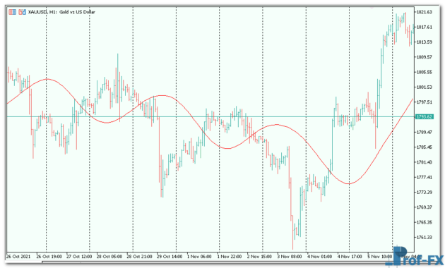Fir Filter mt5 indicator