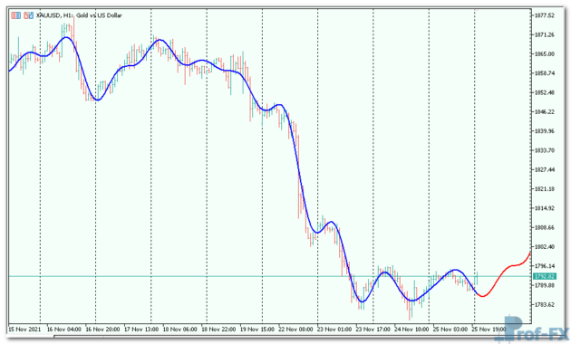 fourier_extrapolator_of_price-3 Fourier Extrapolator of Price mt5 indicator