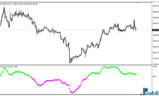 Macdio Trigger Forex mt4 indicator