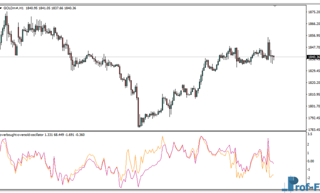 overbought-oversold-oscillator-gold Overbought Oversold Oscillator mt4 indicator
