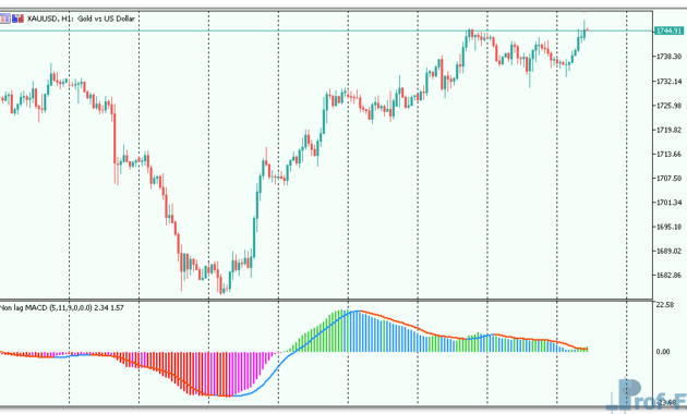 NonLag MACD mt5 indicator