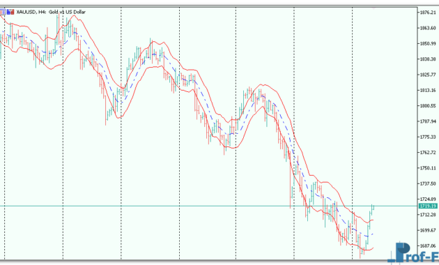 Keltner Channel mt5 indicator