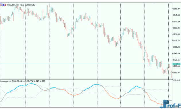Momentum of EMA mt5 indicator
