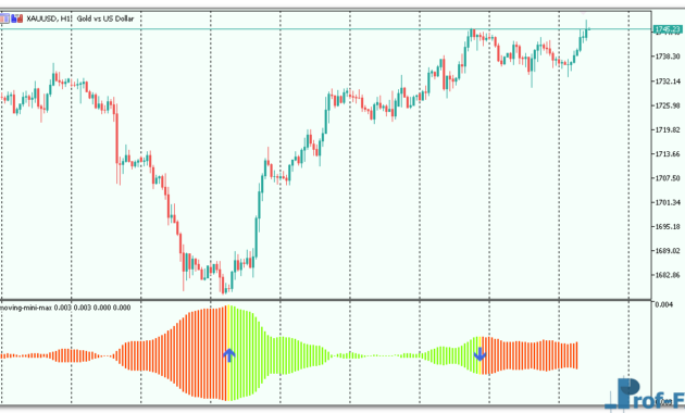 Moving Mini-Max mt5 indicator