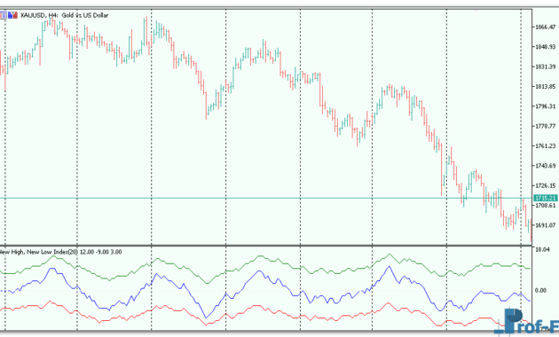 New High & New Low Index mt5 indicator