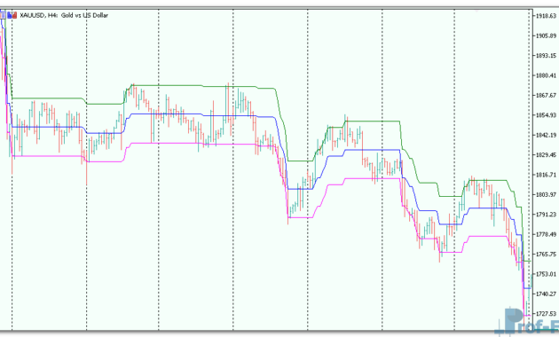 Percentage Crossover Channel mt5 indicator