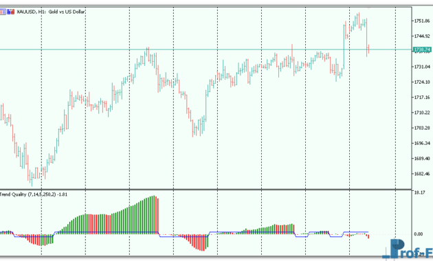 Trend Quality Oscillator mt5 indicator