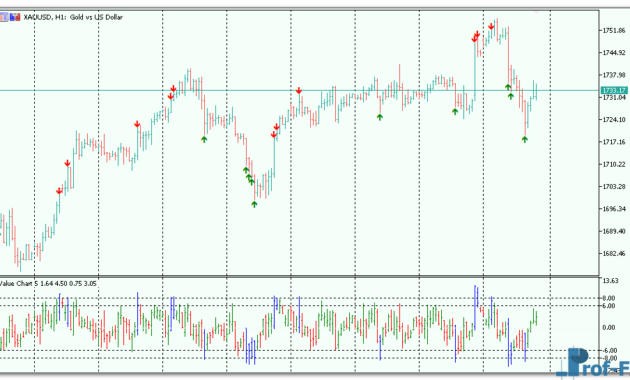 Value Charts mt5 indicator