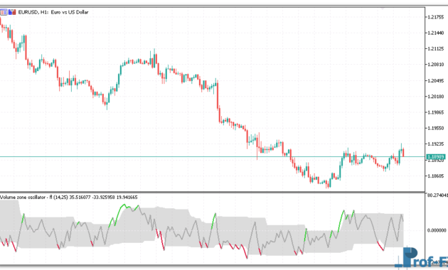 Volume Zone Oscillator mt5 indicator