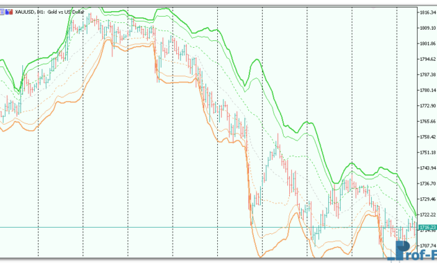 VWAP Bands mt5 indicator