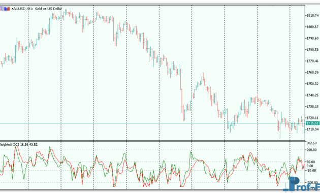 Weighted CCI mt5 indicator