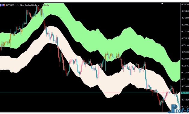 Wilson Relative Price Channel mt5 indicator