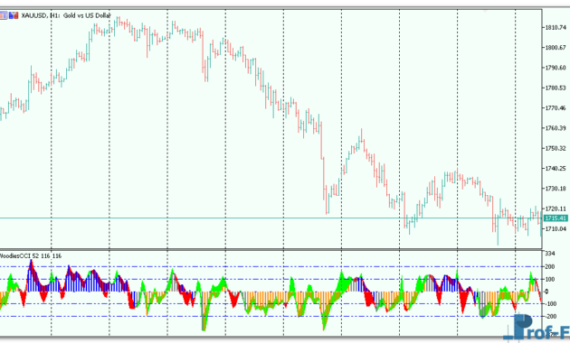 Woodies CCI mt5 indicator