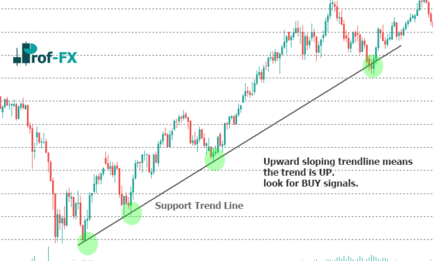 AUDUSD How to Use Trend Line in SR Forex