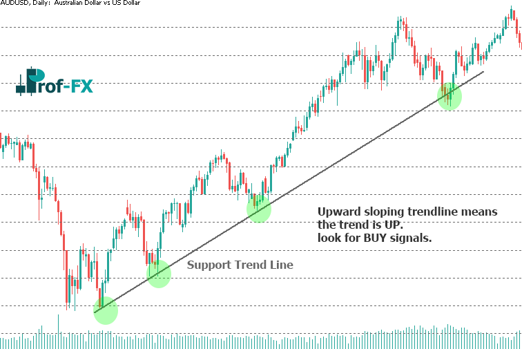 AUDUSD How to Use Trend Line in SR Forex