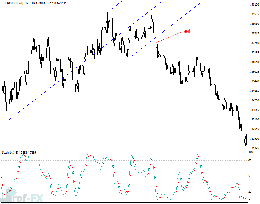 Andrews Pitchfork eurusd sell signal