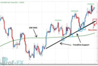 How To Use Trendline Support Resistance GBPUSD How To Use Trendline Support Resistance GBPUSD