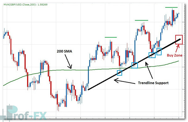 How To Use Trendline Support Resistance GBPUSD