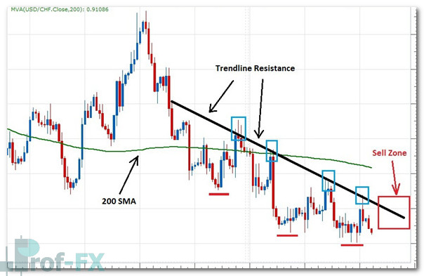 How To Use Trendline Support Resistance USDCHF