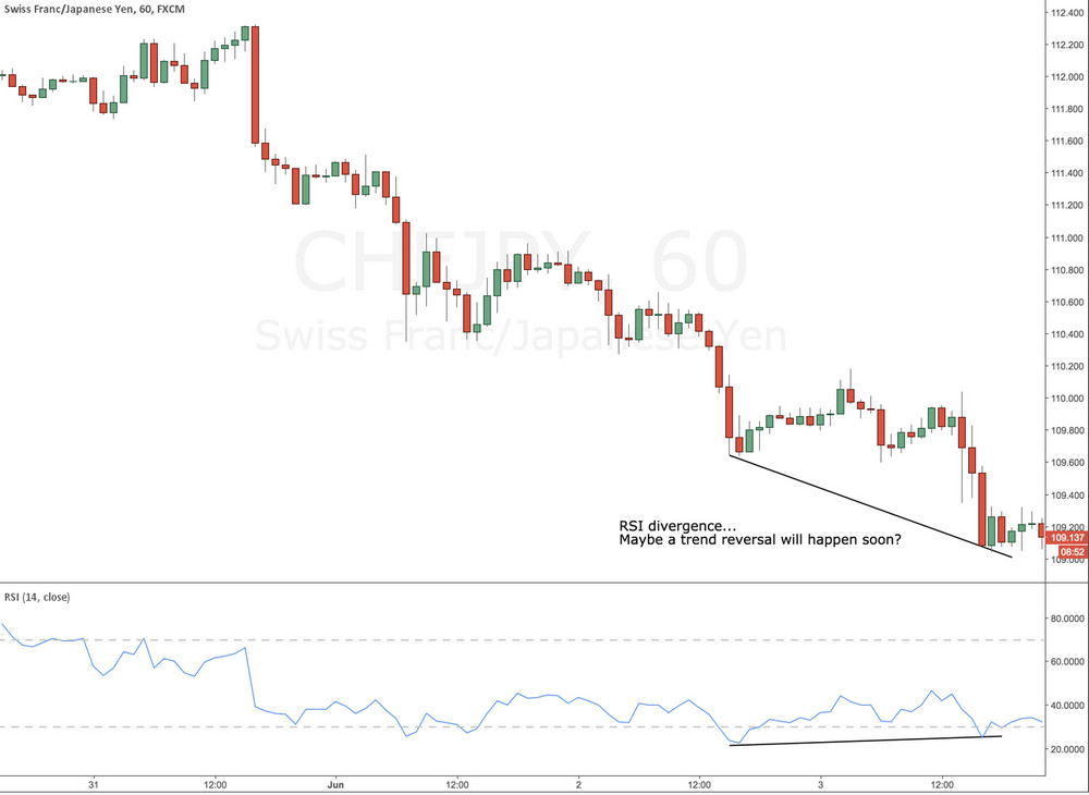 RSI divergence as a way to anticipate trend reversals