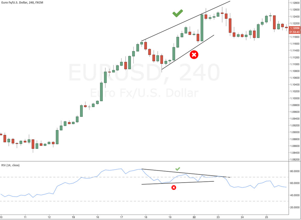 RSI divergence highs vs lows