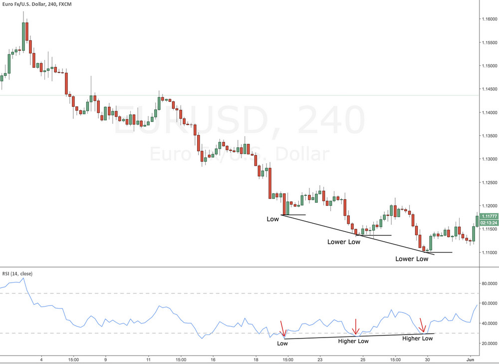 RSI divergence in a downtrend