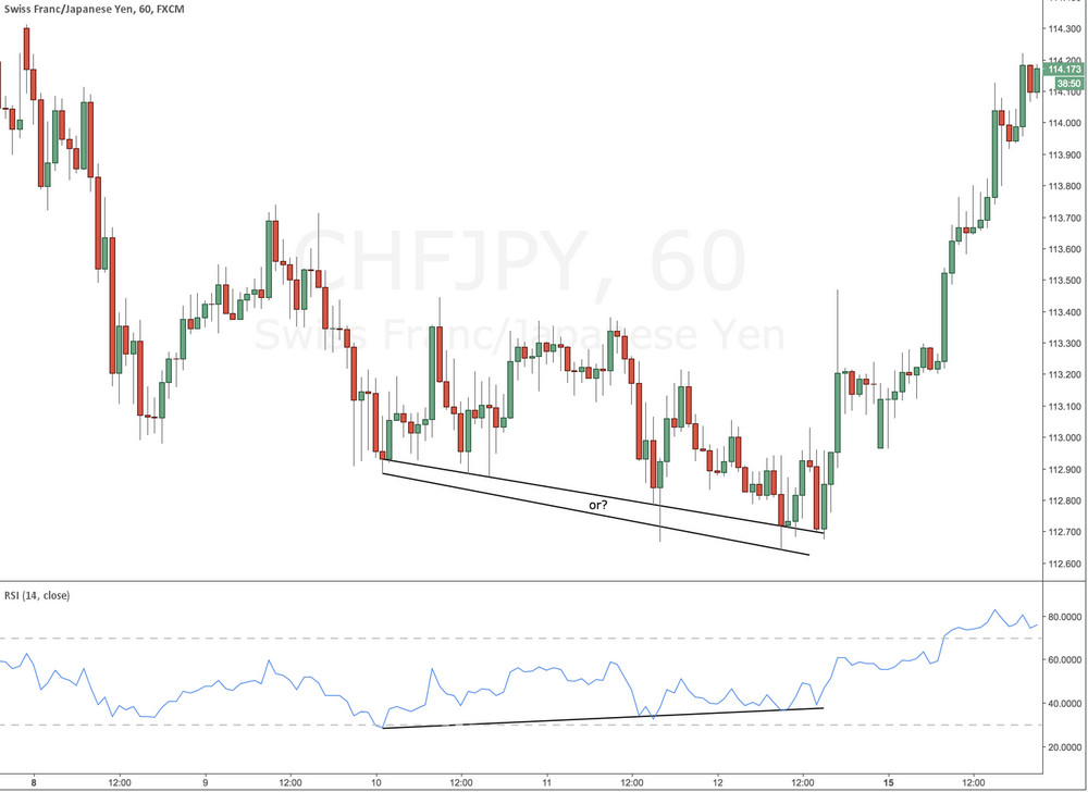 RSI divergence wicks vs bodies