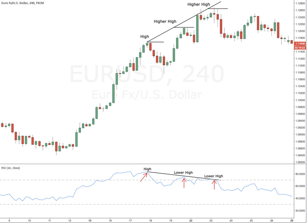 RSI divergence signal