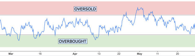 RSI Indicator oversold overbought