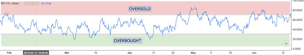 RSI Indicator oversold overbought