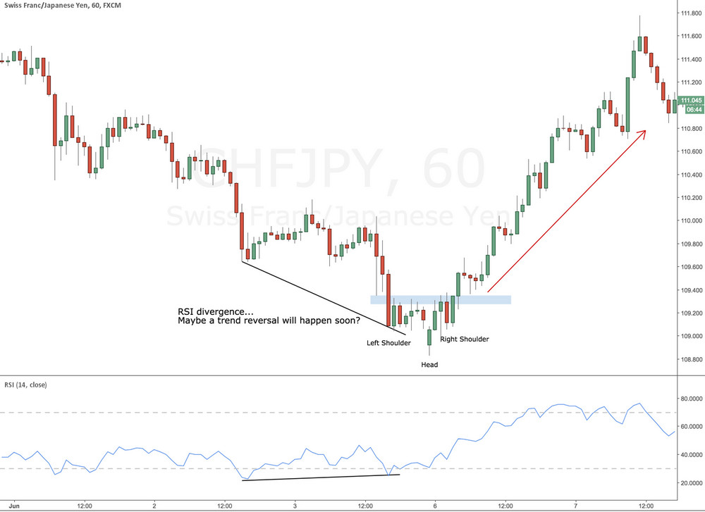 Trend reversal happened