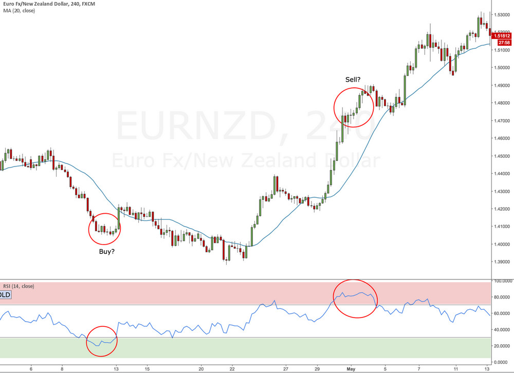 sell and buy using RSI Indicator