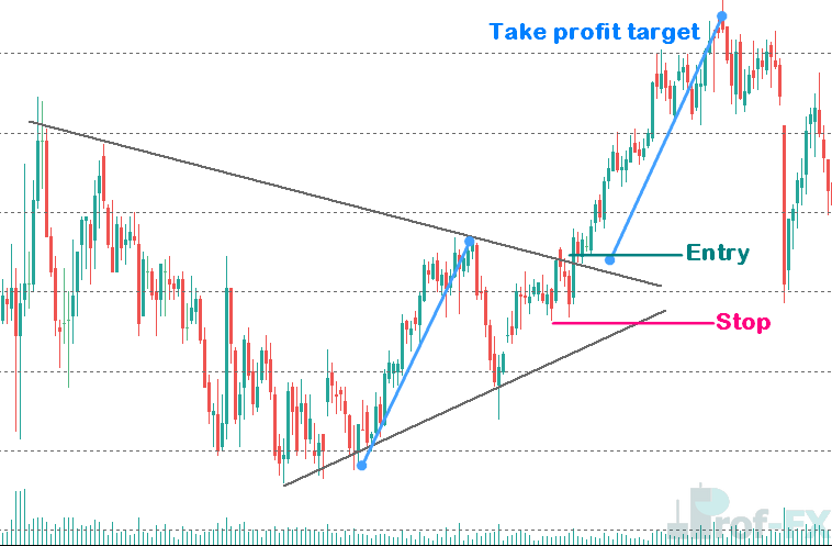 AUDJPY Triangle Pattern