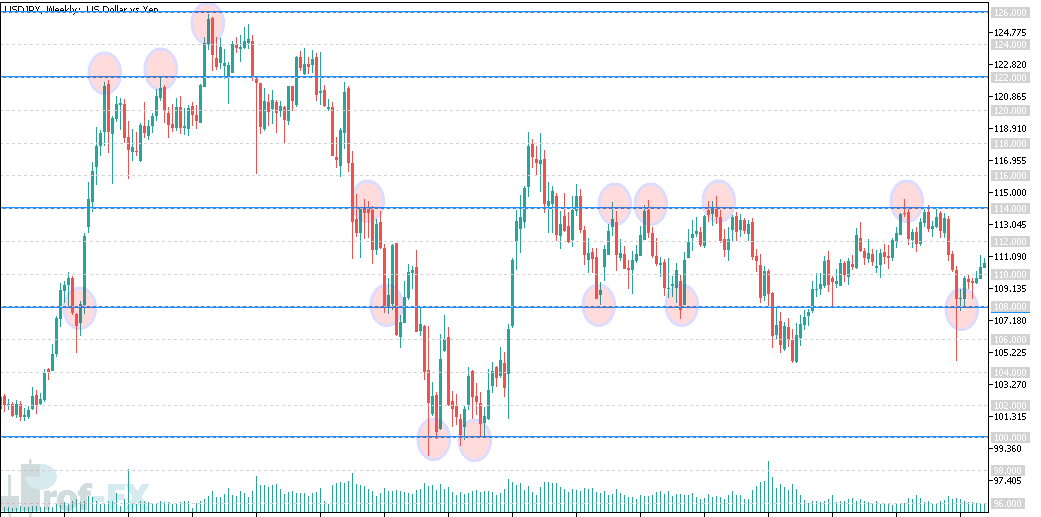 USDJPY Weekly