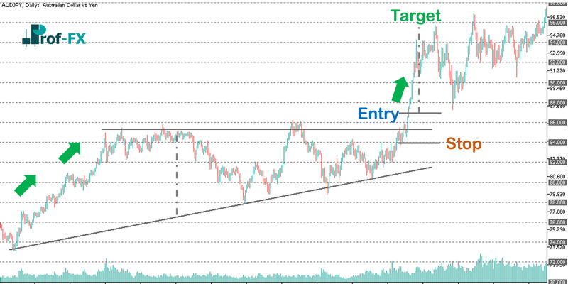 5.AUDJPYDaily2 AUDJPY Ascending Triangle