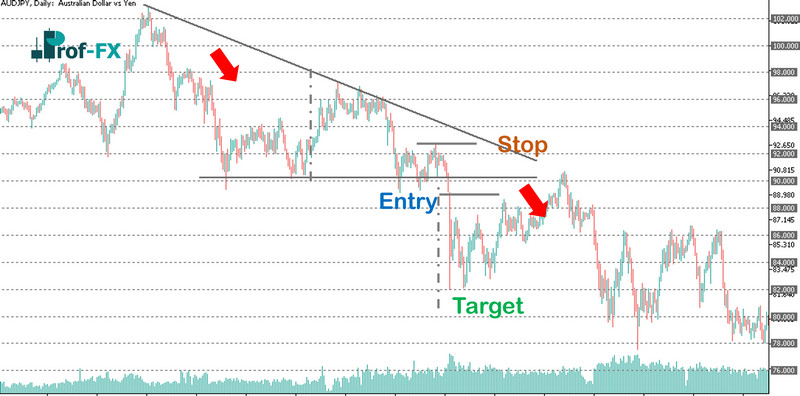 AUDJPY Descending Triangle