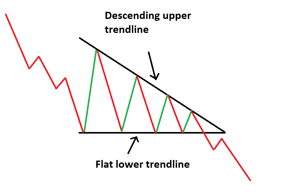 Descending triangle forex pattern