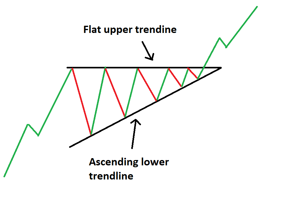 Forex Ascending triangle