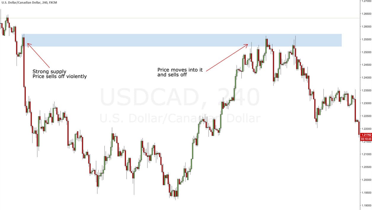 Supply and Demand forex chart example