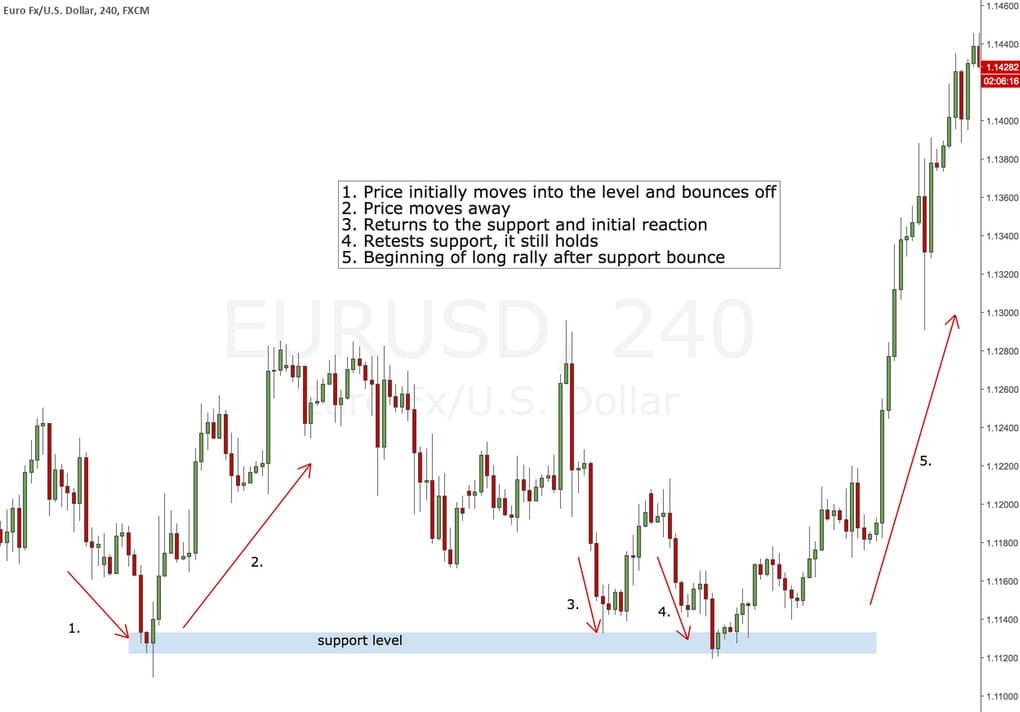Support Resistance example