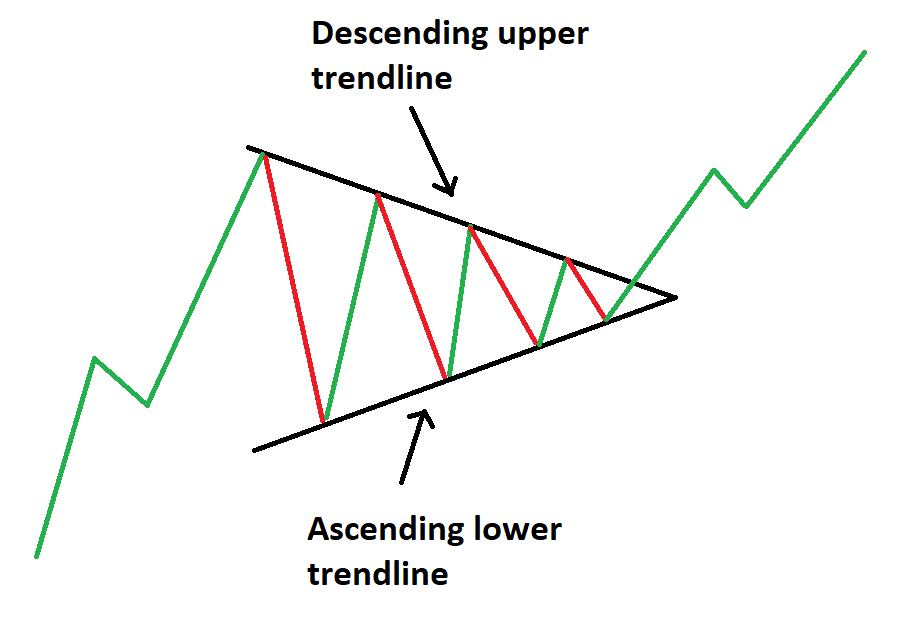 Symmetrical triangle forex pattern