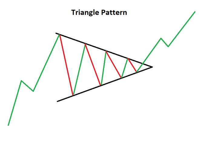 Triangle Pattern Basic