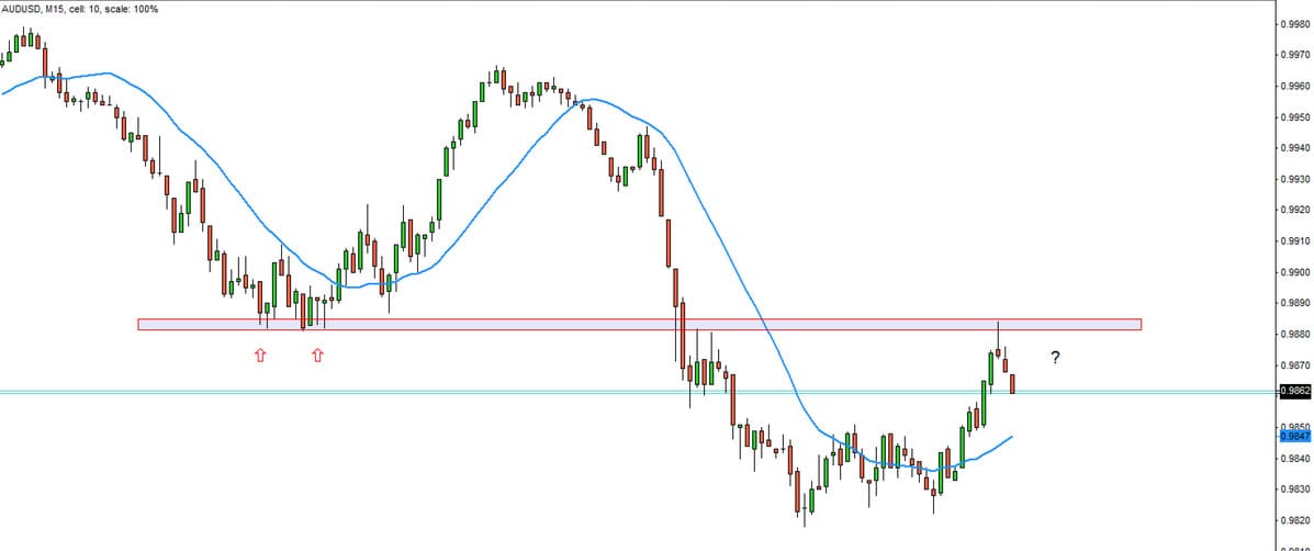 break and retest result