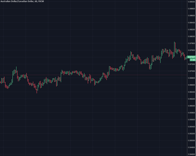 forex chart audcad