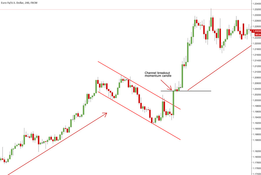 forex enter breakout