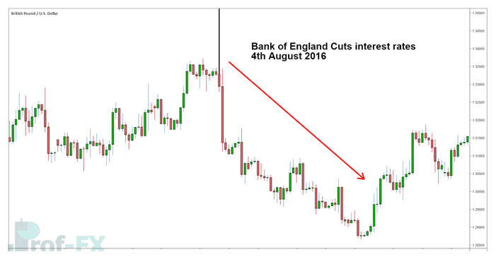 GBP/USD declined sharply as investors reassessed interest rate expectations