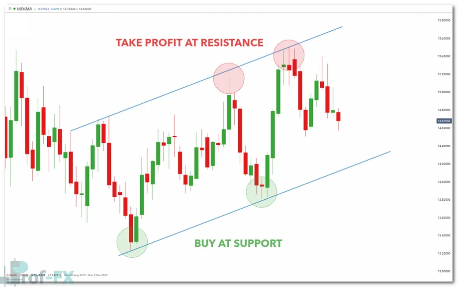 Forex entry strategy using trend channels (Weekly USD/ZAR chart)