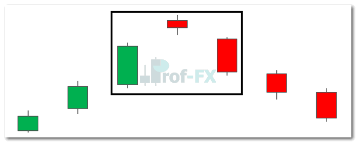 How to Trade the Evening Star Candlestick Pattern